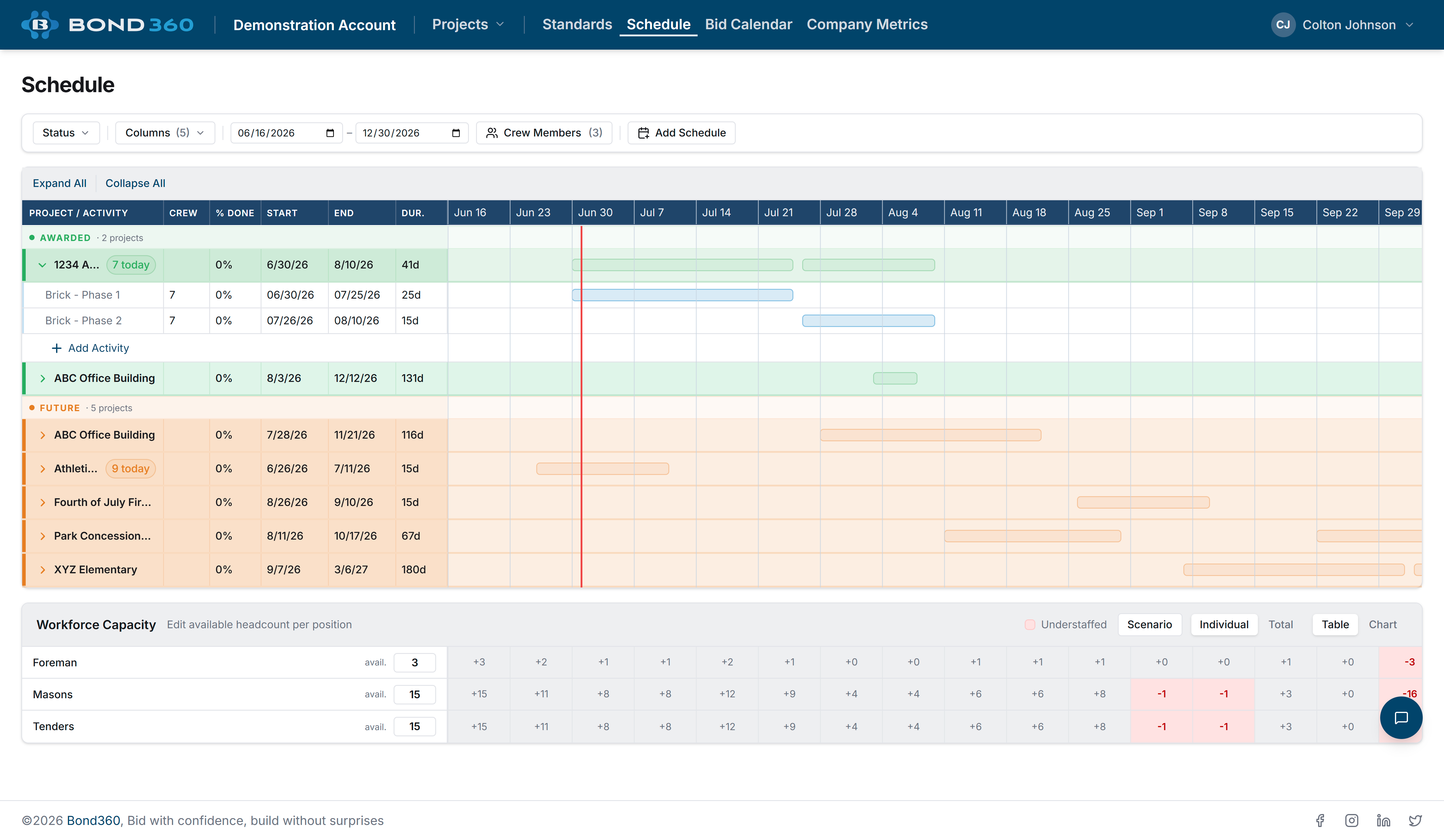 Bond360 Schedule — Gantt with workforce demand curve showing total headcount required across all active projects